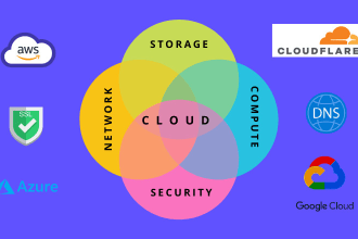 be your cloud, devops, AWS, azure, gcp developer
