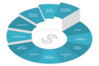 do medical billing, coding and payment posting