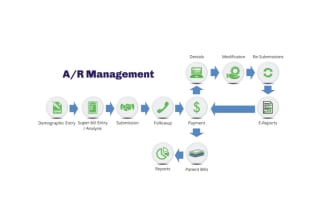 do medical billing and ar follow up