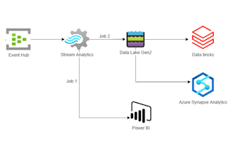 help to set up real time streaming analytics with azure