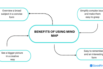 make awesome mind map as per your project document