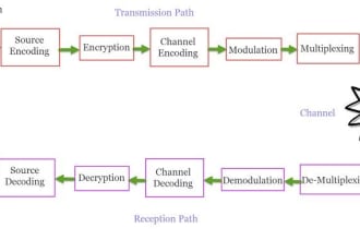 do telecom, wireless, signal processing tasks and projects