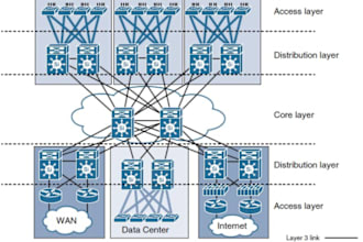 do your networking projects in packet tracer, gns3, eveng