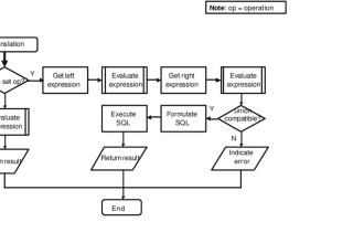 design database, sql queries, mysql, oracle and data entry