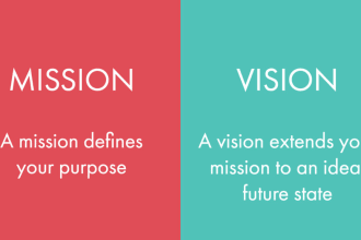 write mission vision statement for non profit, charity, wellness business