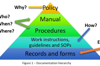 develop quality documents for iso 9001, 14001, 45001, API q1, q2 and iatf 16949