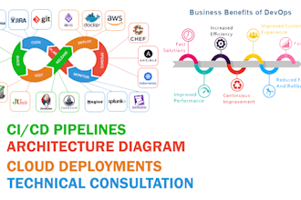 do devops,consultant and ci cd pipelines