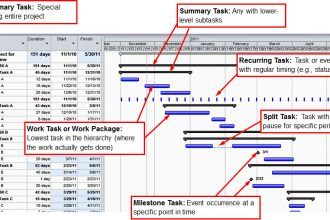 create gantt charts, wbs, project timelines and other project management tools