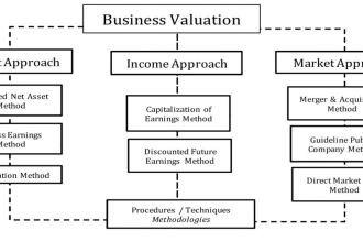 do business valuation and equity valuation
