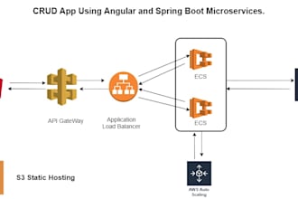 develop, deploy app using angular, spring boot with AWS technology, terraform