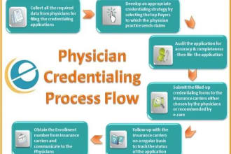 do credentialing and enrollments of in US healthcare