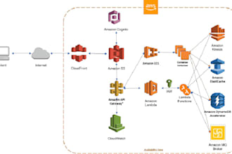 do ai integration , full stack development aws python node