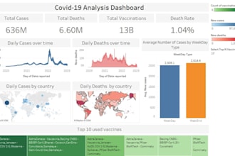 create stunning tableau charts dashboard and stories