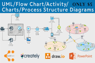 draw a uml diagram, flow chart, activity, sequence diagram