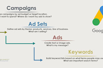 setup and manage your google ads adwords PPC campaigns