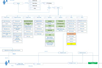 create srs, brd, use cases, wireframes, and process flow diagrams