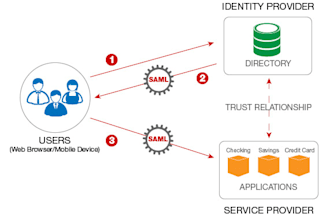 integrate applications using opensource sso solutions