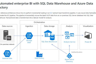 configure azure data factory or synapse data pipeline