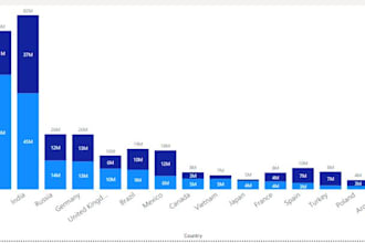 build custom reports, dashboard in power bi, tableau, excel