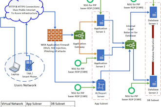 do configure, manage, azure, vmware and remote IT support