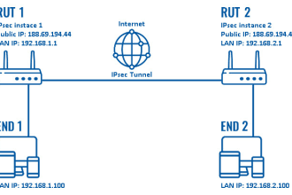 configure,upgrade firewalls and ipsec,mpls,gre,pptp vpns