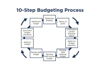 create your nonprofit program budget