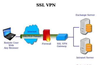 create remote SSL VPN and ipsec l2l on fortinet sonicwall and ciscoasa firewalls