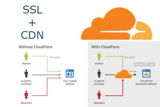 install free cloudflare SSL on your wordpress website