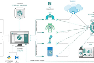 do any thing in python related to iot