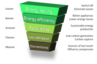 write on urban planning renewable, green energy, smart cities,and infrastructure