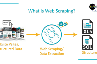 do automate web scraping with scrapy, beautifulsoup, and selenium