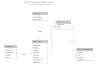 make uml diagrams, use cases, use case diagram, erd, class diagram and etc