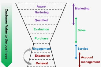 make clickfunnels in click funnel , sales page, sales funnel, wordpress