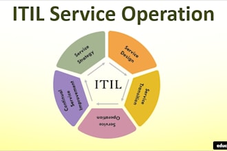 manage IT operations efficiently and improve KPI and slas