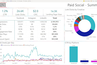 create a full stack business intelligence integration for your ad campaigns