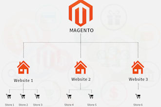 setup multistore and multiwebsite on magento 2