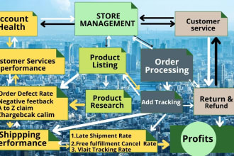 do walmart to amazon dropshipping successfully