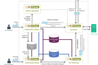 install wso2 api manager with analytics component