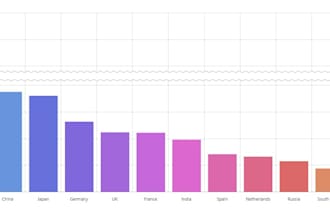 create amcharts and highcharts