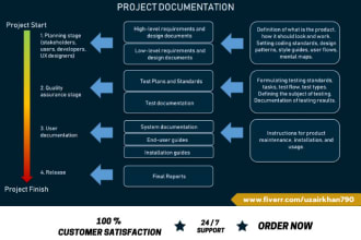 write software documentation, srs, uml diagrams