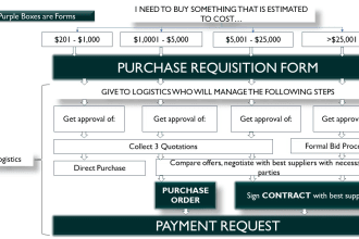 create your diagram, flowchart or organogram in microsoft powerpoint