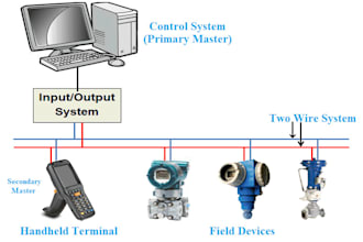 implement digital hart highway addressable remote transducer protocol