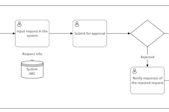 create flowchart or bpmn of your business process