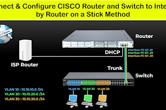 configure and troubleshoot routers, switches, firewall, ap