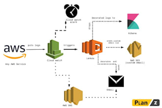 help you with any AWS related services