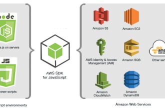manage or create cloud computing by using AWS service