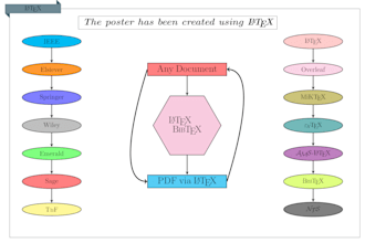 write your document in latex