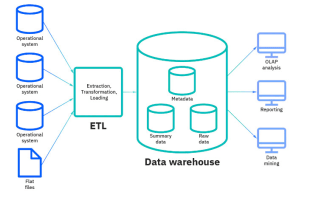 do data warehouse, ssis, etl, complex tsql on cloud or onpremises