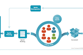 conduct a scrum maturity assessment of your development squad