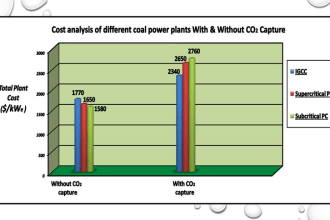 plot charts and graphs like log, bar graphs in excel etc